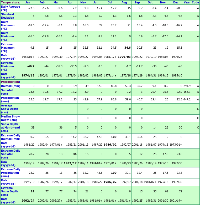 Fort Liard Climate Data Chart